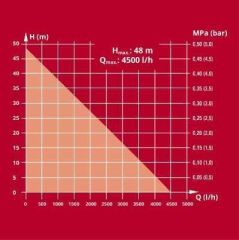Einhell GC GP 1045 Bahçe Pompası